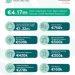 Sport Ireland Dormant Accounts
